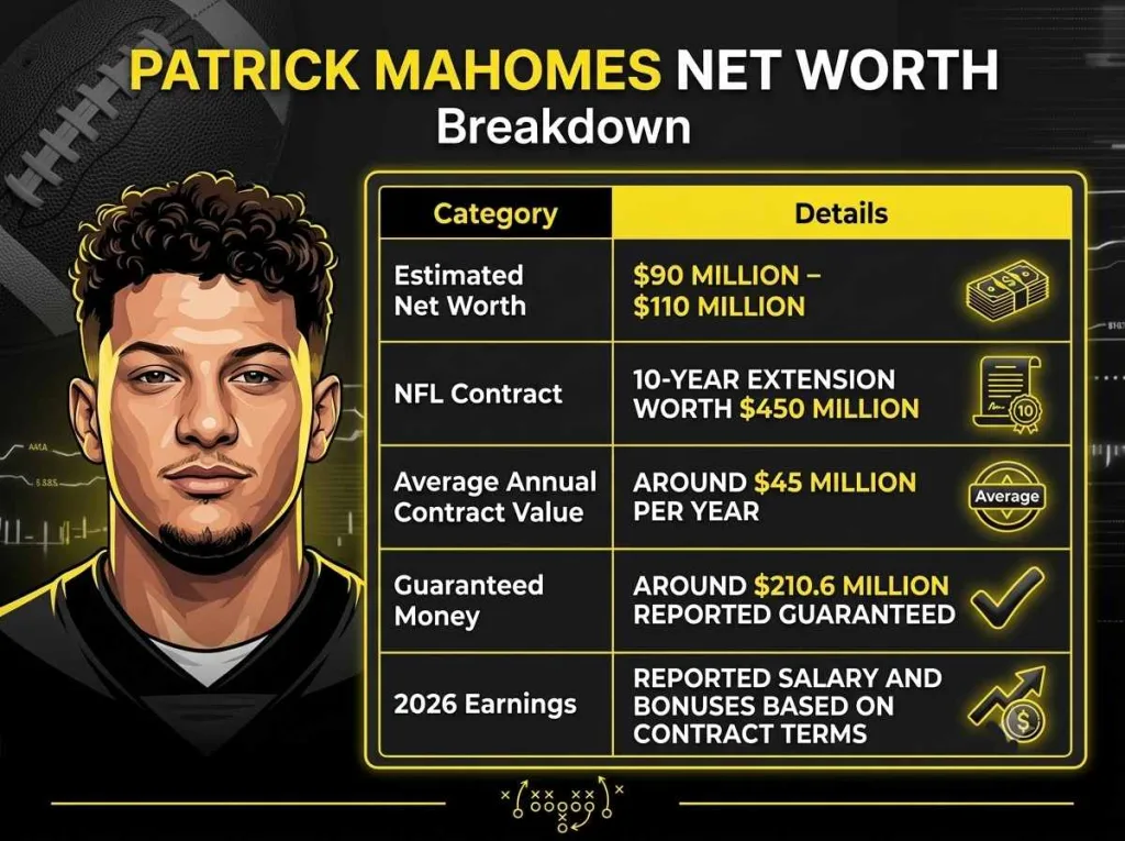 Patrick Mahomes House: Inside His $8 Million Missouri Mansion, Location & Features 13 Patrick Mahomes Net Worth